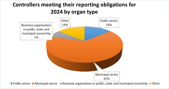 controllers_meeting_their_reporting_obligations_for_2024_by_organ_type.png