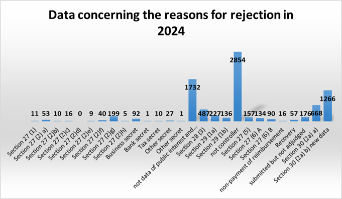 data_concerning_the_reasons_for_rejection_in_2024.png