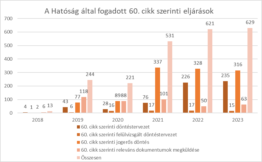 fogadott_60_cikk_szerinti_eljarasok.png