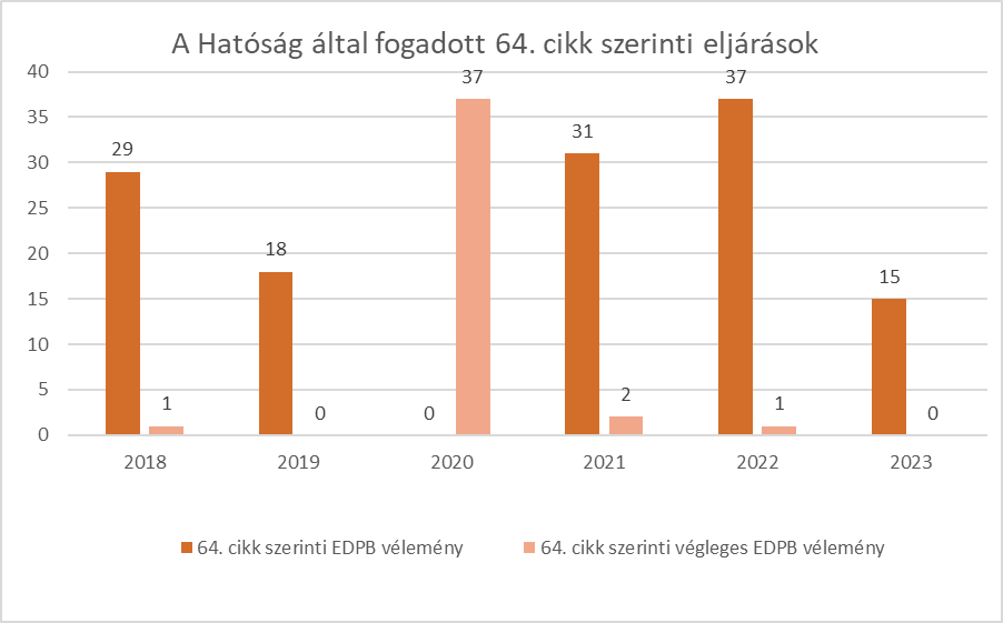 fogadott_64_cikk_szerinti_eljarasok.png