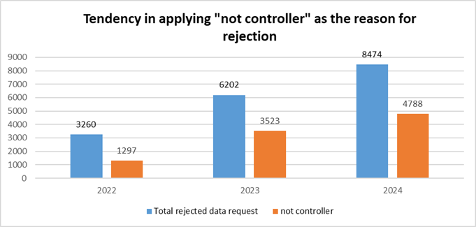 tendency_in_applying_not_controller_as_the__reason_for_rejection.png