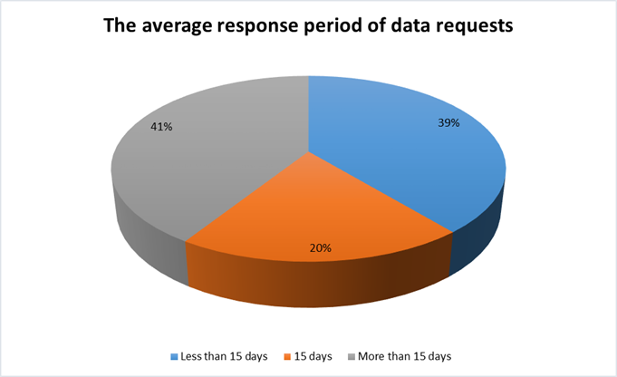 the_avarage_response_period_of_data_requests.png
